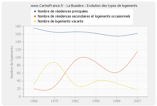 La Bussière : Evolution des types de logements